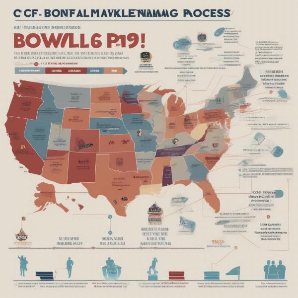 Auburn Bowl Game Selection Process