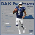 Dak Prescott's Postseason Statistics and Performance Analysis