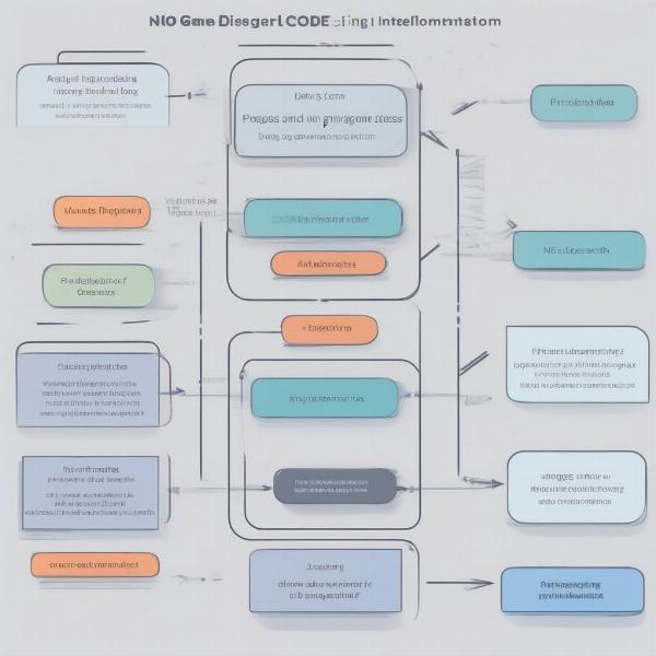 Game Design Process without Coding