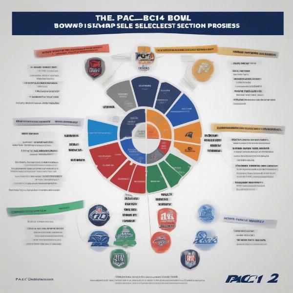 Pac-12 Bowl Game Selection Process